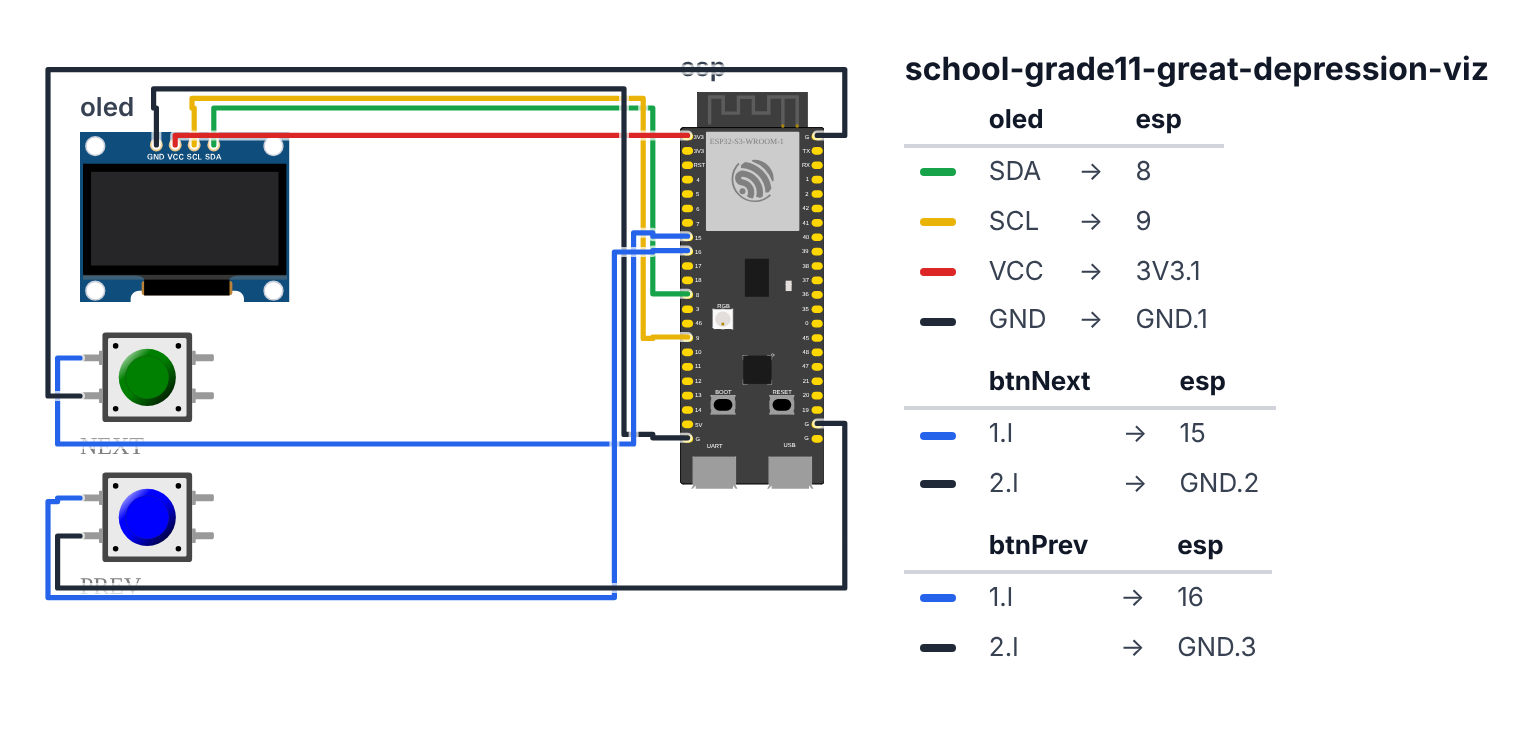 Wiring for Grade 11: Great Depression Data Dashboard